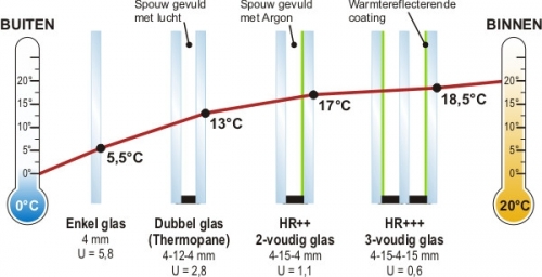 wat is het verschil tussen hr en hr++ glas